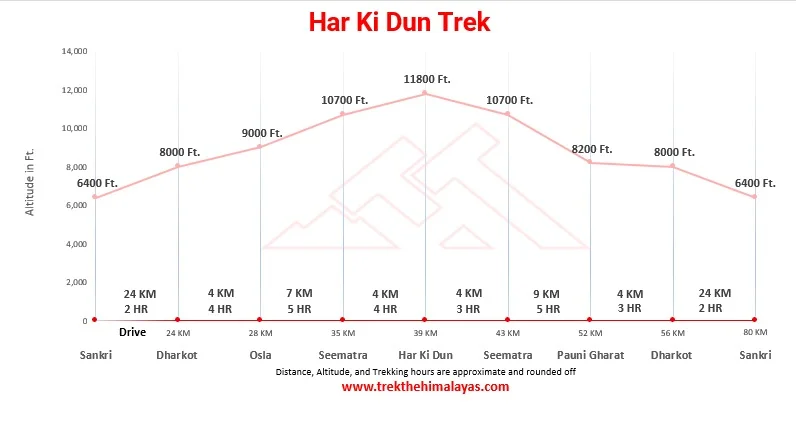 Har Ki Dun Trek Maps